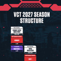 「VCT 2027」で大変革！リーグ制は廃止、全チームに国際大会への道が開かれる【VALORANT】