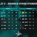 REJECT・RIDDLE・AGELITE・IGZISTが熾烈なAdvance Stageを制して5月23日より開幕するSplit 2 Main Stageへ進出決定【VALORANT Challengers Japan 2026 Split 2】