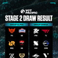 Stage 2のグループが決定―Championsへ向けた大一番、Pacificはどっちのグループも地獄【VCT Pacific 2026】