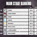 「LJL 2026 SPRING SERIES」メインステージ終了―Summerに進出する6チームが決定、わずか10ポイント差の激戦に
