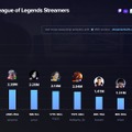 ZETA「k4sen」2026年6月の『LoL』ストリーマー世界トップ10入り―クライマックスを迎えた「LTK シーズン3」に注目集まる