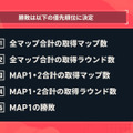 SHAKA、ラプ様、赤見かるび、こく兄ほかストグラ・格ゲー界のメンバーも参戦！「渋谷ハル」×『VALORANT』イベント「ハルヴァロ Act2」出場メンバー発表