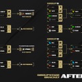 PRX、NRG、VIT、100Tがプレイオフ第一シード進出―VIT vs LOUDは1試合36ラウンドにも及ぶ大接戦に【Champions 上海】