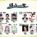 「たぬファイ set18」Ceros、kinako、たかやスペシャル、Kesの「チームE」が優勝！「フェザーナイトハット」や「ペング」をモチーフにした限定キーキャップが贈られる【TFT】