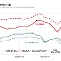 ランクマッチに参加するサブアカウントの割合は約9%だがその半分以上は“無害”と判断…1年で約30万人を粛清、Riot Gamesがスマーフ行為に関する日本語版記事を公開【VALORANT】