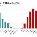 ランクマッチに参加するサブアカウントの割合は約9%だがその半分以上は“無害”と判断…1年で約30万人を粛清、Riot Gamesがスマーフ行為に関する日本語版記事を公開【VALORANT】