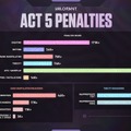 『VALORANT』パッチ13.08が公開―Act 5の処罰件数を公開、マップレーティング実装、アセントとスプリットが除外