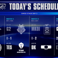 【Worlds 2026 Day 7結果】DK、GENがベスト8進出を決める！―スイスステージラウンド3が進行中【リーグ・オブ・レジェンド】