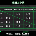 【しゃるる杯】優勝はSHAKA、k4senを擁する「しゃるる被害者の会」！ 巧みな集団戦で「にじさんじチーム」を下す【Riot Games ONE】