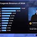 2024年最も視聴された『LoL』配信者に「k4sen」がトップ10入り…「LoL The k4sen」は今年だけで4回開催される