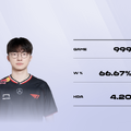 T1 Faker、LCKで1,000試合目前！通算成績が“悪魔的”だと話題に…「不死身の大魔王」やはり“持っている”【リーグ・オブ・レジェンド】