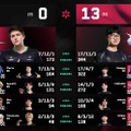 【VALORANT】EDGが“2マップ連続13-0”を達成…VCTにおける最長連続ラウンド勝利記録に