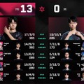 【VALORANT】EDGが“2マップ連続13-0”を達成…VCTにおける最長連続ラウンド勝利記録に