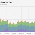 『VALORANT』チート対策、過去最高の“毎分7件”BANを記録―Act 2ではランクロールバック登場、報告機能の改善も