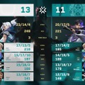 REJECTが2-1でNOEZ FOXXに勝利…土壇場でラウンドを4連続取得して逆転を果たす【VALORANT Challengers Japan 2025】