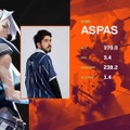 aspas、スーパープレイ連発―3マップでKDA「82 / 36 / 7」の大キャリー…次戦、Masters出場をかけてSentinelsと激突