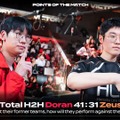 Faker、世界大会への連続出場記録が「7」でストップ―狭き門「First Stand」逃す、T1 vs HLE戦は同接190万超【LCK Cup 2025】