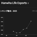 HLEがグローバルランキングで「T1」を抜く…First Standで大躍進、CFOも急上昇【リーグ・オブ・レジェンド】