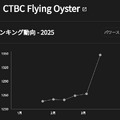 HLEがグローバルランキングで「T1」を抜く…First Standで大躍進、CFOも急上昇【リーグ・オブ・レジェンド】