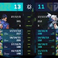 VCT Pacific 2025 Stage 1 優勝はRRQ！…Gen.Gを3-1で下し王者に、チームとして初の優勝