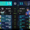 VCT Pacific 2025 Stage 1 優勝はRRQ！…Gen.Gを3-1で下し王者に、チームとして初の優勝