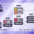 LCK Round1-2の全日程が終了…Gen.Gが無敗首位、KTとDKはタイブレークにまでもつれる展開に