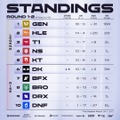 LCK Round1-2の全日程が終了…Gen.Gが無敗首位、KTとDKはタイブレークにまでもつれる展開に