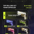 VCTチームスキンの売上ランキングが公開―T1、EDG、TH、LEVがそれぞれ首位、日本チームもランクイン