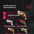 VCTチームスキンの売上ランキングが公開―T1、EDG、TH、LEVがそれぞれ首位、日本チームもランクイン