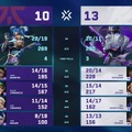 「Masters Toronto」PRXが悲願の国際大会初優勝！MVPにはf0rsakeNが選出、mindfreakも男泣き