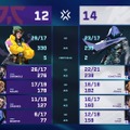 「Masters Toronto」PRXが悲願の国際大会初優勝！MVPにはf0rsakeNが選出、mindfreakも男泣き