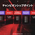 「Champions」出場をかけたチャンピオンシップポイントをおさらい―混戦のPacific、独走のAmericas、Masters Toronto後のランキングから読む2025年終盤戦の展望