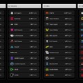 「Champions」出場をかけたチャンピオンシップポイントをおさらい―混戦のPacific、独走のAmericas、Masters Toronto後のランキングから読む2025年終盤戦の展望