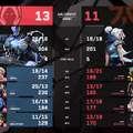 Team Hereticsが3-2でFnaticに勝利し優勝―0-2からの大逆転劇！eスポーツワールドカップ2025 VALORANTグランドファイナル結果まとめ【EWC2025】
