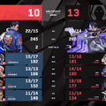 Team Hereticsが3-2でFnaticに勝利し優勝―0-2からの大逆転劇！eスポーツワールドカップ2025 VALORANTグランドファイナル結果まとめ【EWC2025】