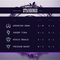 【LTK】レギュラーステージDAY2結果まとめ―たかやスペシャル率いるResolve Regalia、k4sen率いるDomination Crownが2連勝！人間になったKH…葛葉は12/0/8の大キャリー【リーグ・オブ・レジェンド】