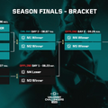 RID・FL・NFX・RCがSeason Finalsに進出！最後の一枠を勝ち取ったRCはFL vs RIDの試合結果で進出が決まる展開に【VALORANT Challengers Japan 2025 Split 3】