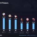 にじさんじ 葛葉、4月～6日に最も視聴されたVTuberの世界2位にランクイン―多種多様なイベントをこなしながらLTKでも存在感を発揮