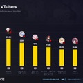 にじさんじ 葛葉、4月～6日に最も視聴されたVTuberの世界2位にランクイン―多種多様なイベントをこなしながらLTKでも存在感を発揮