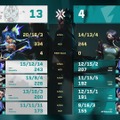 FENNELがNOEZ FOXXを3-1で下し、決勝へ進出！―因縁のRIDDLEと対戦へ【Challengers Japan 2025 Season Finals】