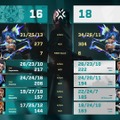 FENNELがNOEZ FOXXを3-1で下し、決勝へ進出！―因縁のRIDDLEと対戦へ【Challengers Japan 2025 Season Finals】