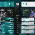 FENNELがNOEZ FOXXを3-1で下し、決勝へ進出！―因縁のRIDDLEと対戦へ【Challengers Japan 2025 Season Finals】