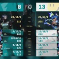RIDDLEがVALORANT Challengers Japan 2025年間王者に！Vorz「ここからが僕らのスタート」…3-1でFLを下し、再びAscensionへ