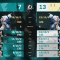 RIDDLEがVALORANT Challengers Japan 2025年間王者に！Vorz「ここからが僕らのスタート」…3-1でFLを下し、再びAscensionへ
