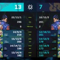 RRQがTLN相手にリバーススイープ成功―スーパープレイ連発、執念のフルマップ…決勝の対戦カードはRRQ vs PRXに【VCT Pacific】