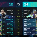 RRQがTLN相手にリバーススイープ成功―スーパープレイ連発、執念のフルマップ…決勝の対戦カードはRRQ vs PRXに【VCT Pacific】