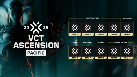 アセンション出場チーム地域枠が公開―東南アジアが4～6枠ある理由を解説【VCT Ascension Pacific 2025】