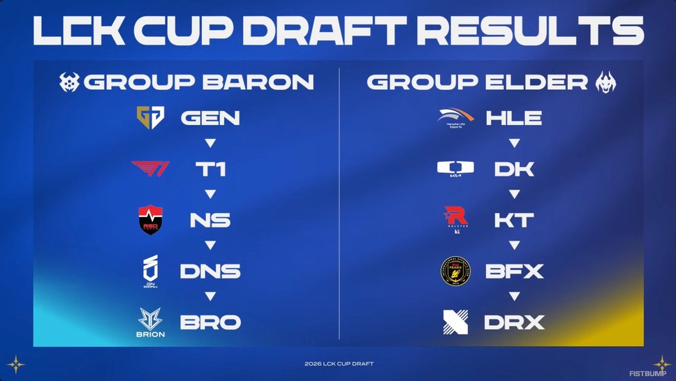 “世界最高峰”の戦い、LCKが1月14日からスタート―「LCK CUP」で幕開け、配信リンクやフォーマットをおさらい