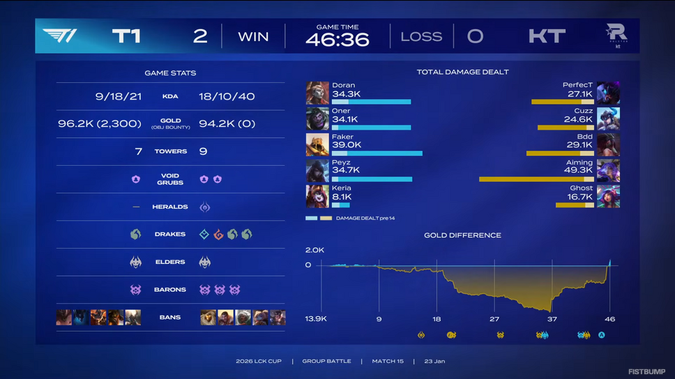 T1が約13,000ゴールド差をひっくり返す衝撃の大逆転勝利！昨年のWorlds決勝と同カードで新たなドラマが生まれる【LCK CUP 2026】