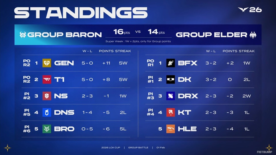 昨年「First Stand王者」HLEが敗退、波乱の幕開け―「LCK CUP 2026」グループバトルの全日程が終了